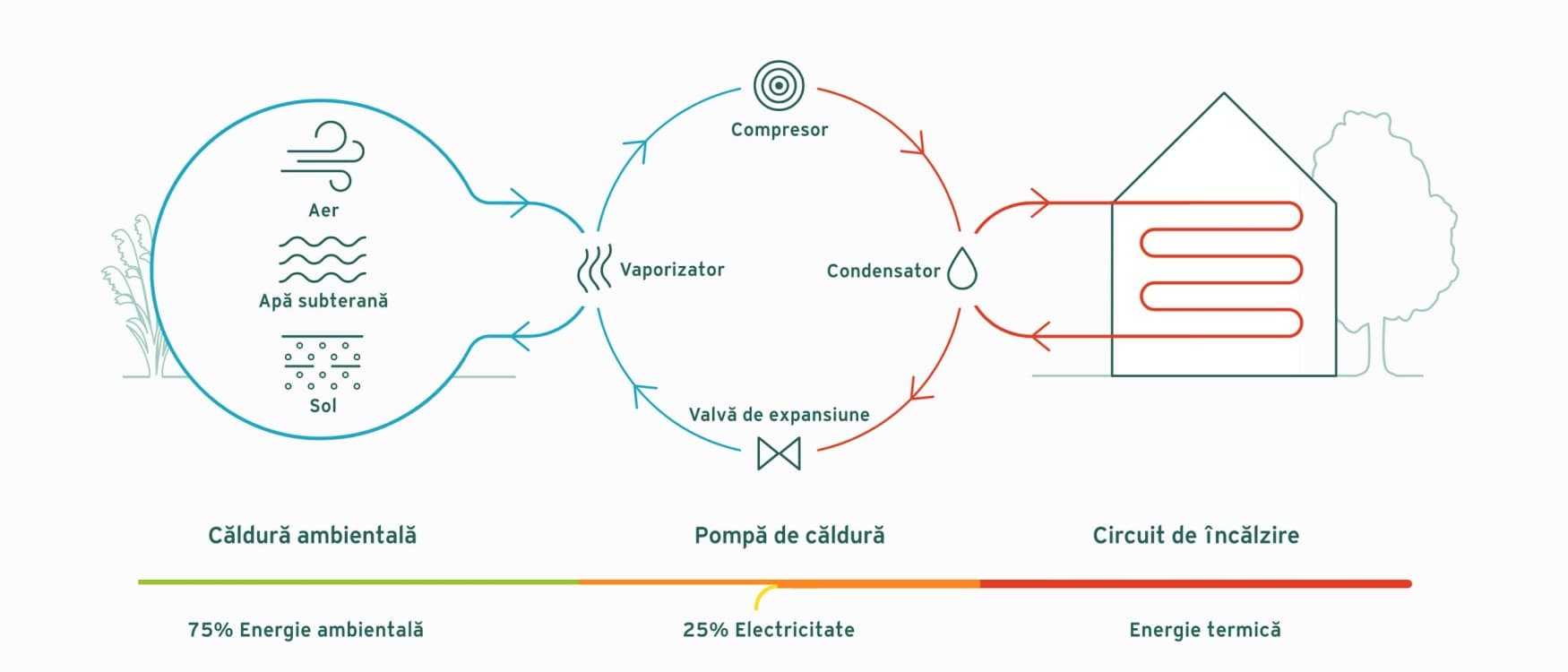 Principiul de functionare al unei pompe de caldura